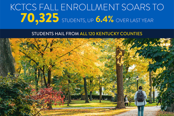 Kentucky Community and Technical College System welcomes 70,325 students, a 6.4% increase