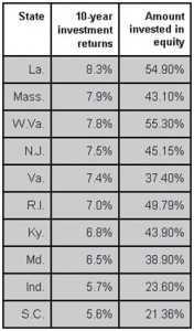 Table data collected from LRC Staff study on 44-state employee pension plans)