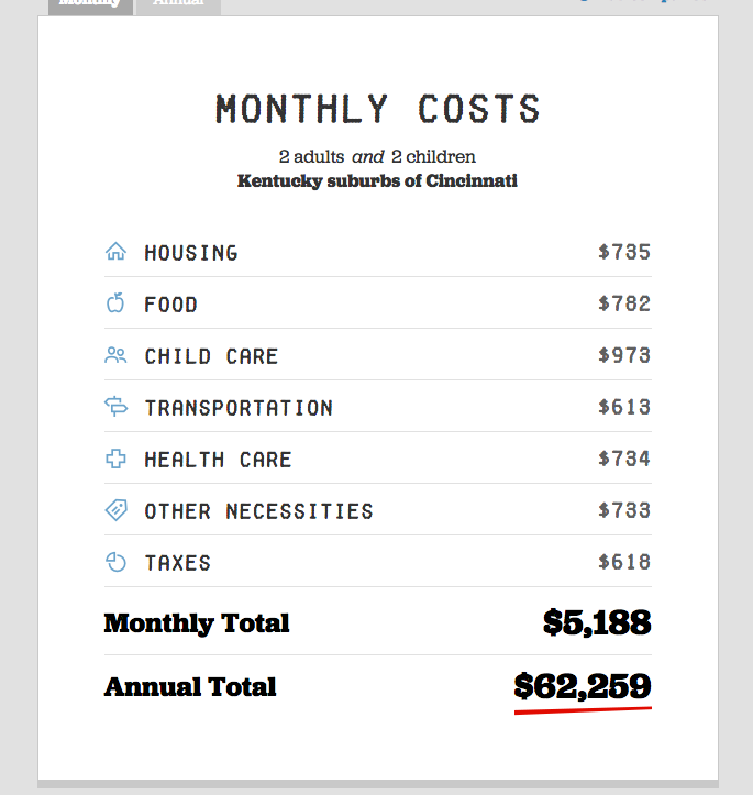 average monthly expenses for family of 2