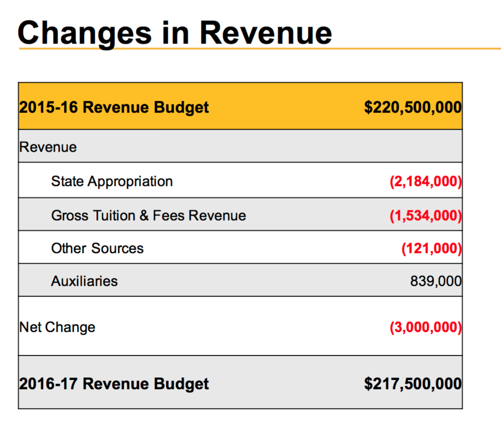 revenue chantes