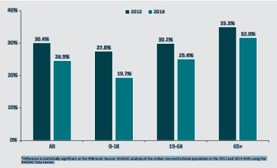 ER visits in the past year by age, Kentucky, 2012-2014 (Image from KHN)