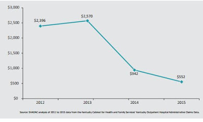 Hospital Charity Care and Self-Pay Charges in Dollars (millions), Kentucky, 2012-2015 (Image from KHN)