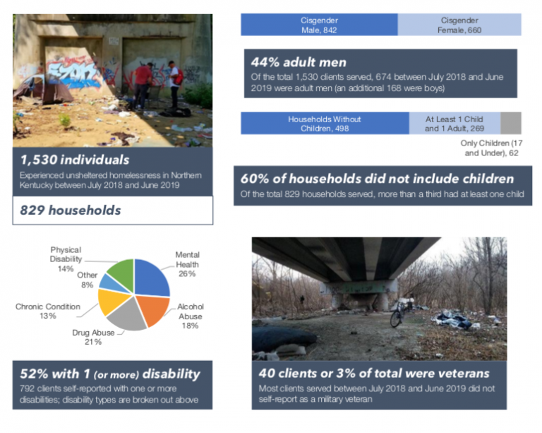 Working group releases data from yearlong study of unsheltered homeless