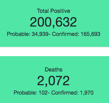Gov. Beshear reports 2,567 cases, 10 deaths — as Kentucky surpasses 200,000 virus mark