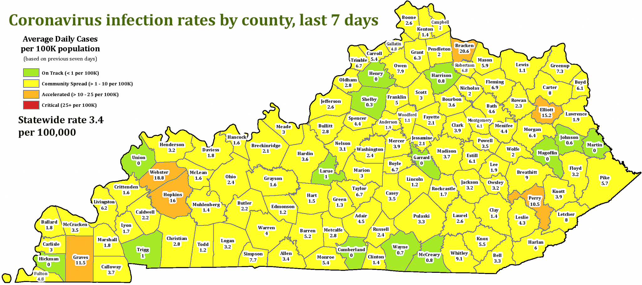 KY reporting fewer than 200 coronavirus cases per day; number of