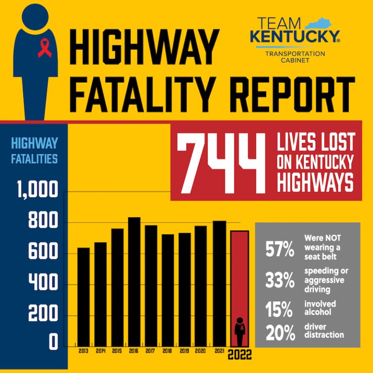Kentucky records first decrease in highway fatalities since 2018