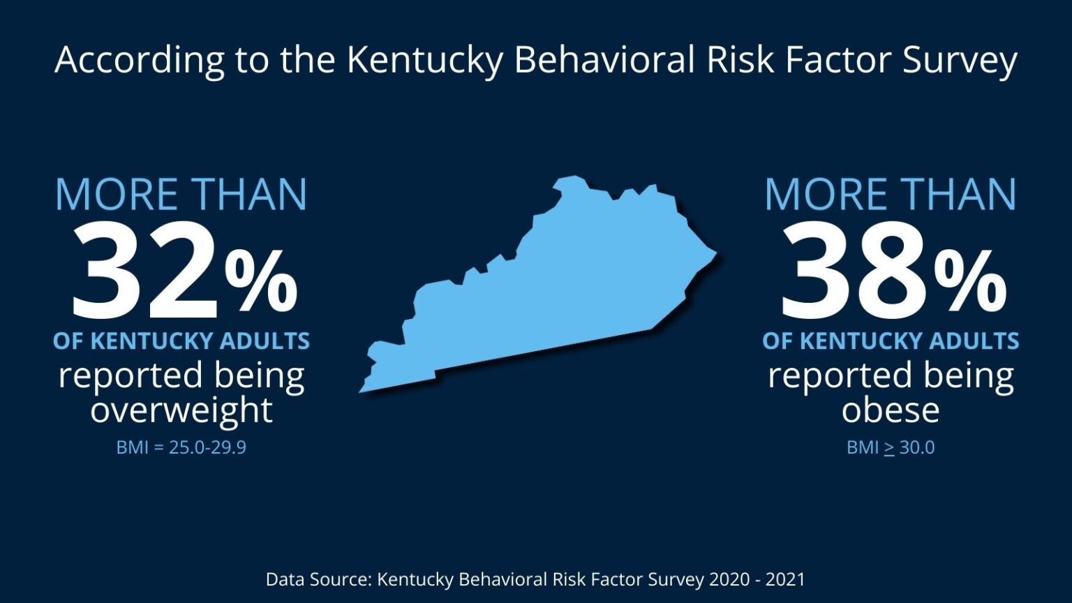 Obesity is a health problem for 38 of Kentucky adults; here's what to