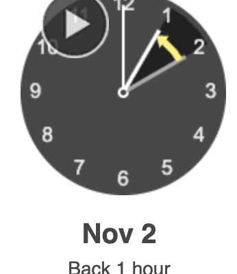 Time to ‘Fall back’ as end of Daylight Saving Time will mean as of 2 a.m. Sunday, it’ll be 1 a.m.