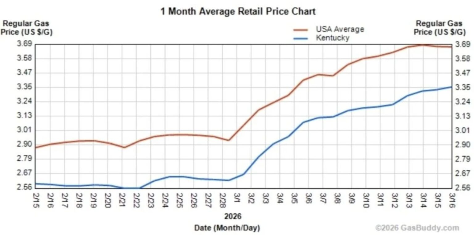Murray Ky Gas Prices
