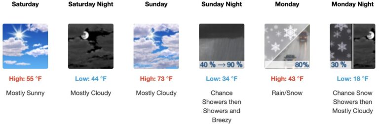 It's the weather, so believe it or not - mostly sunny today, then winds ...